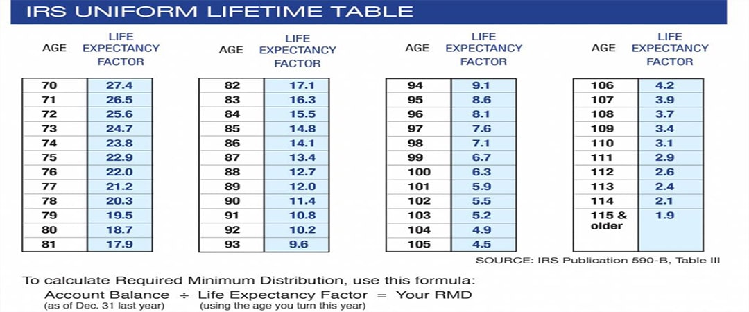 Uniform Lifetime Table III