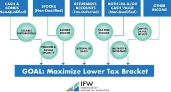 How to Choose the Best Retirement Account Withdrawal Strategy