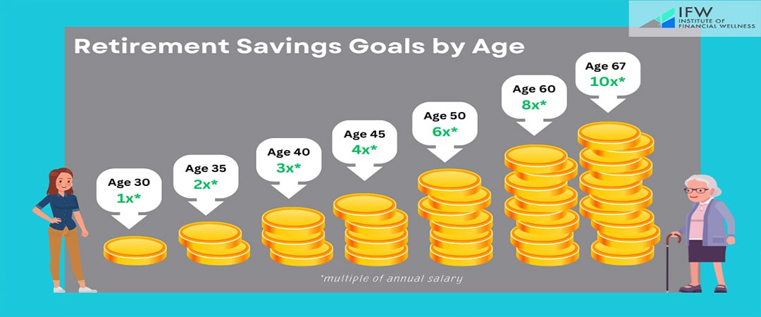 How Much to Save for Retirement at Different Ages?