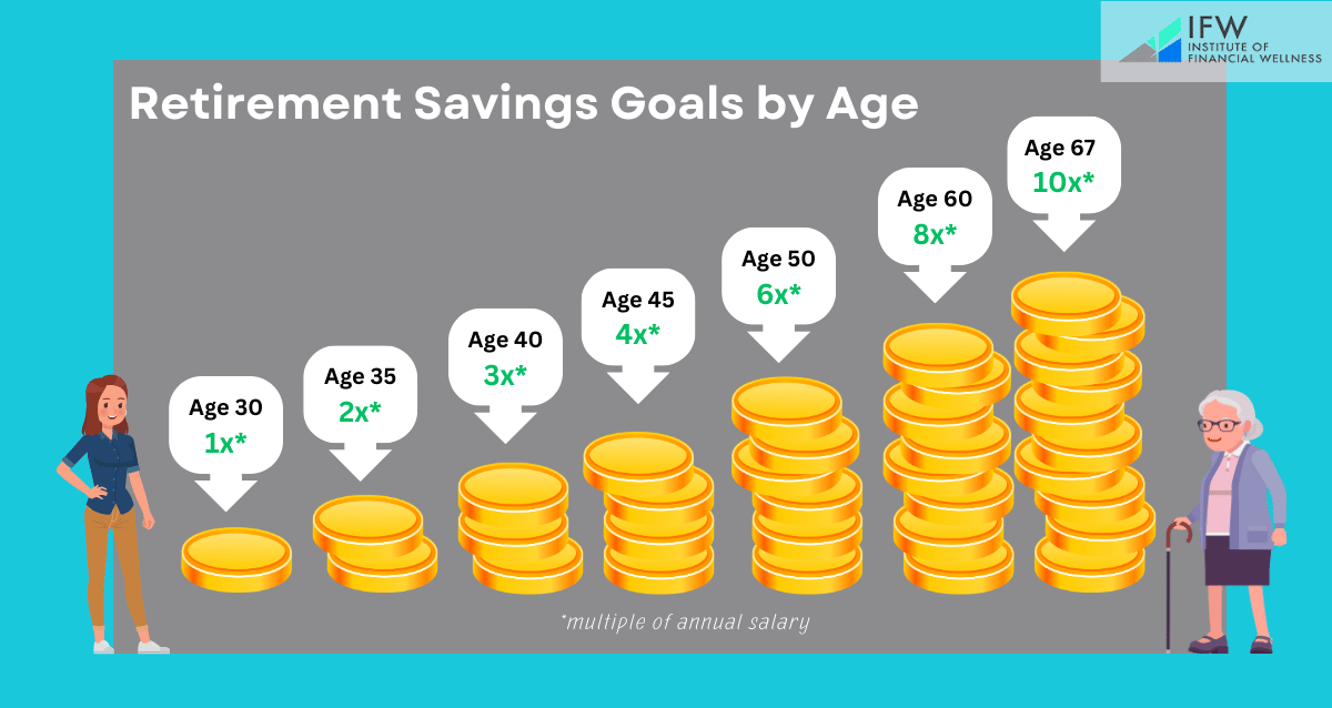 A retirement plan showing how much to save for retirement depending on age