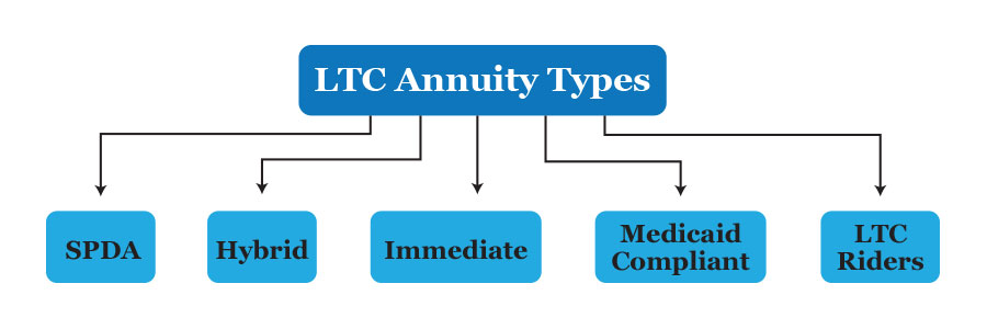 Types of long term care annuity